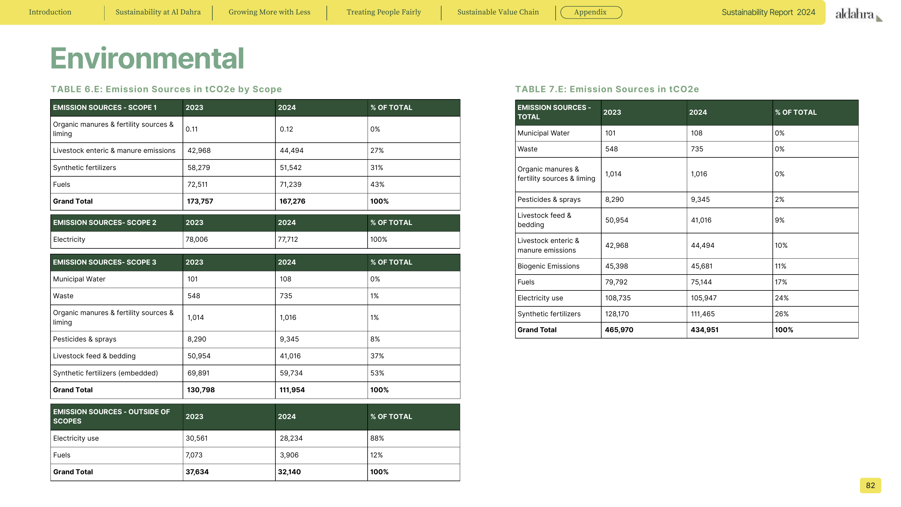 Emissions data extracted from page 82