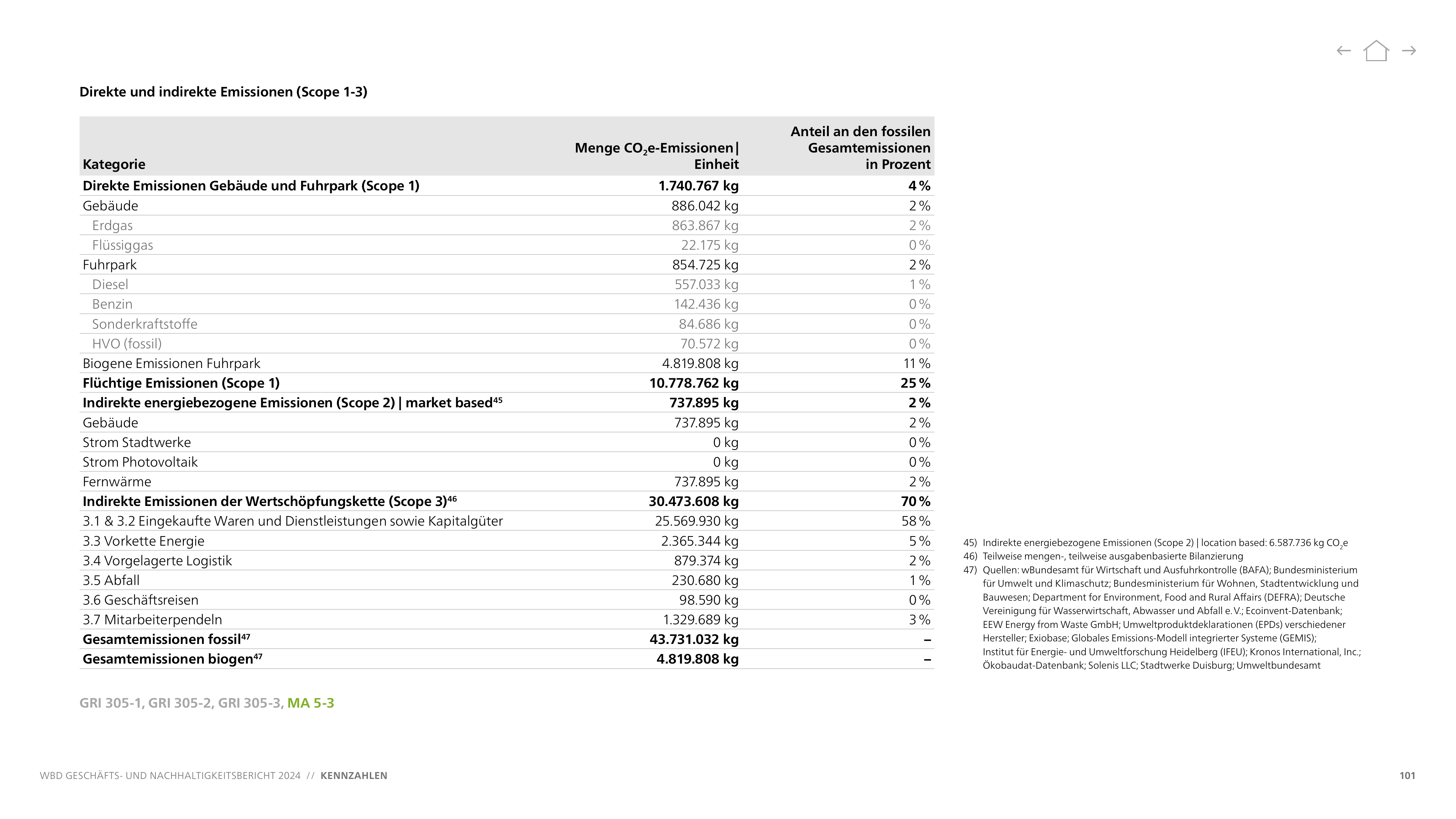 Emissions data extracted from page 101