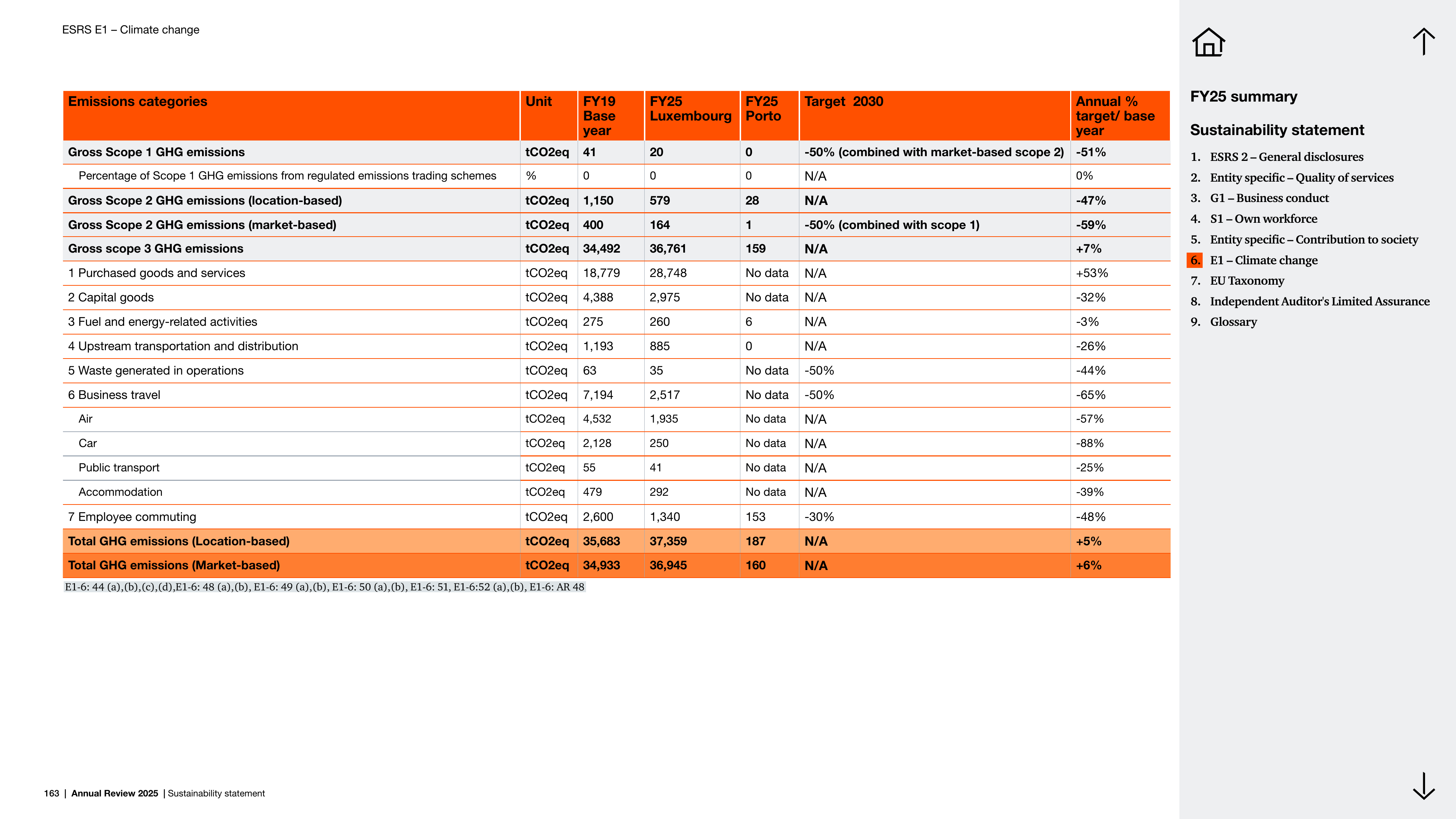 Emissions data extracted from page 163