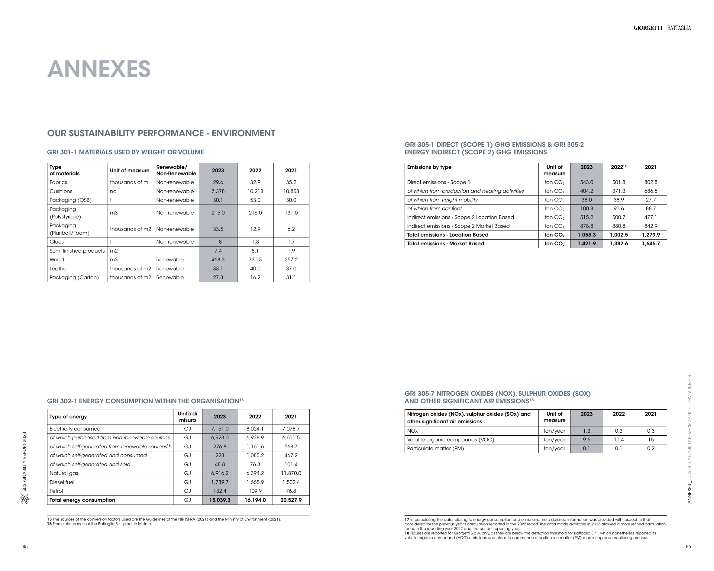 Emissions data extracted from page 45