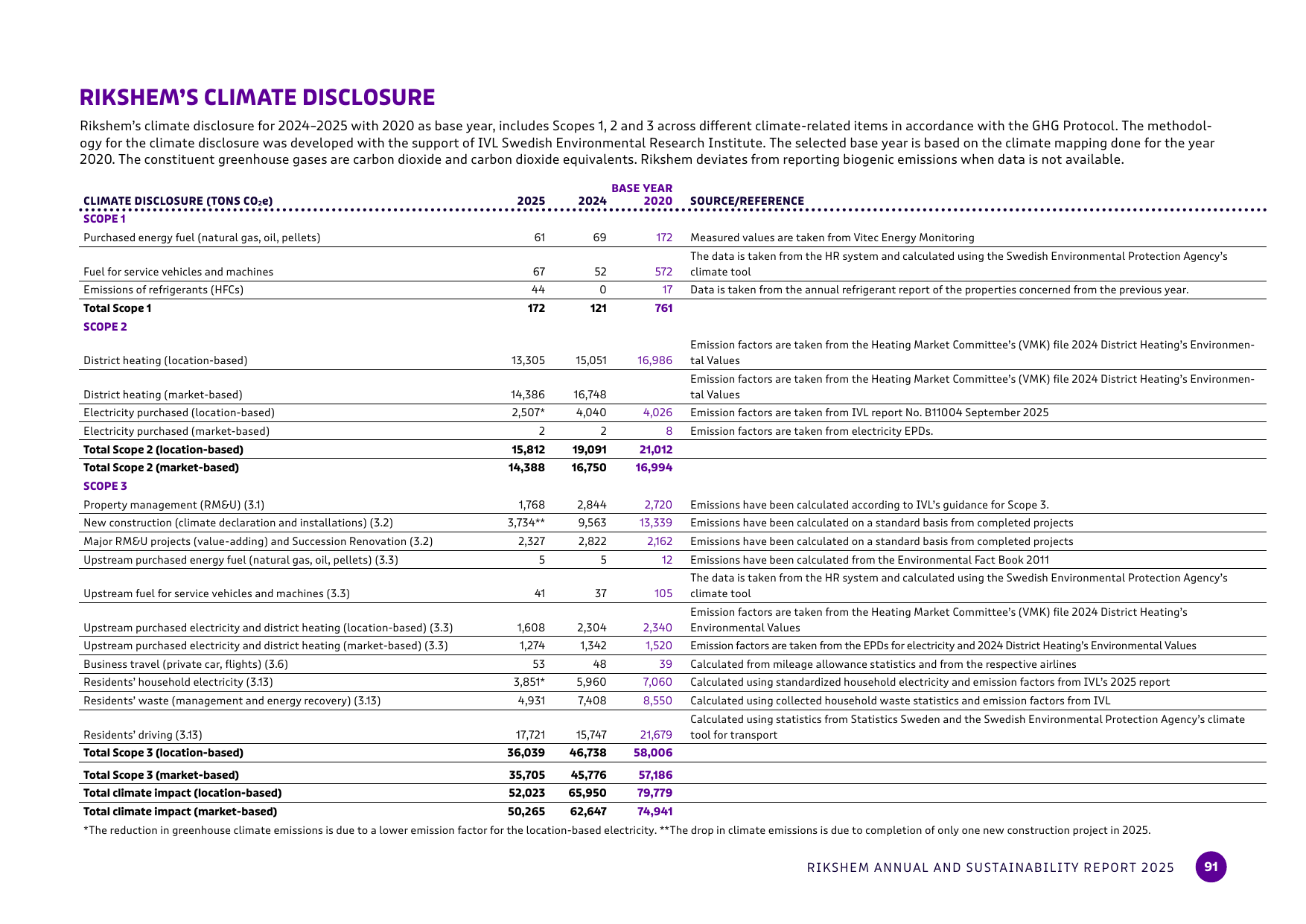 Emissions data extracted from page 91