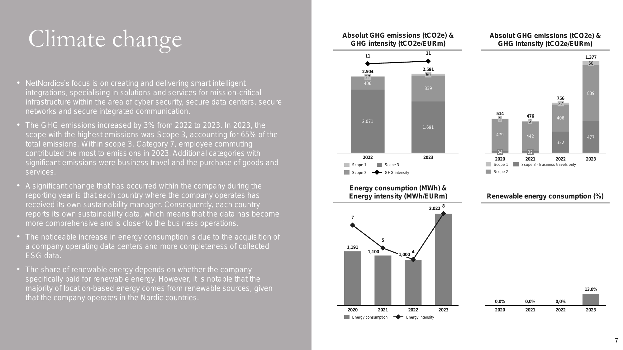 Emissions data extracted from page 7
