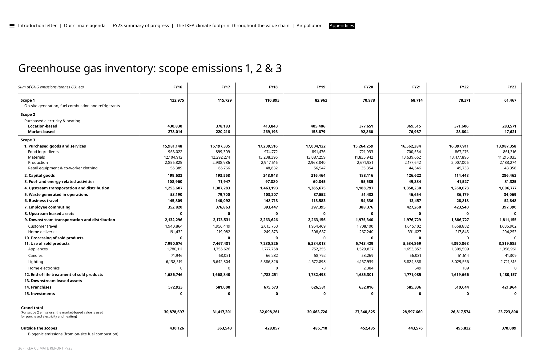 Emissions data extracted from page 36