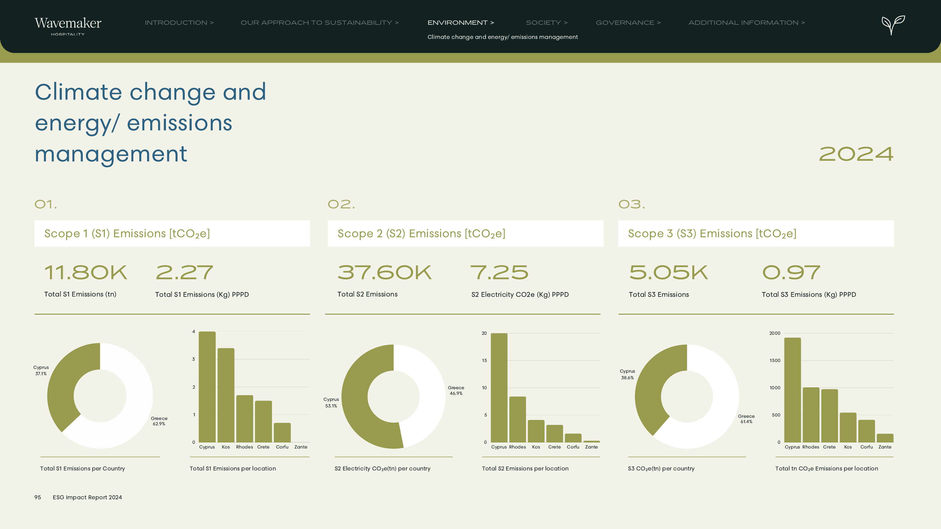 Emissions data extracted from page 95