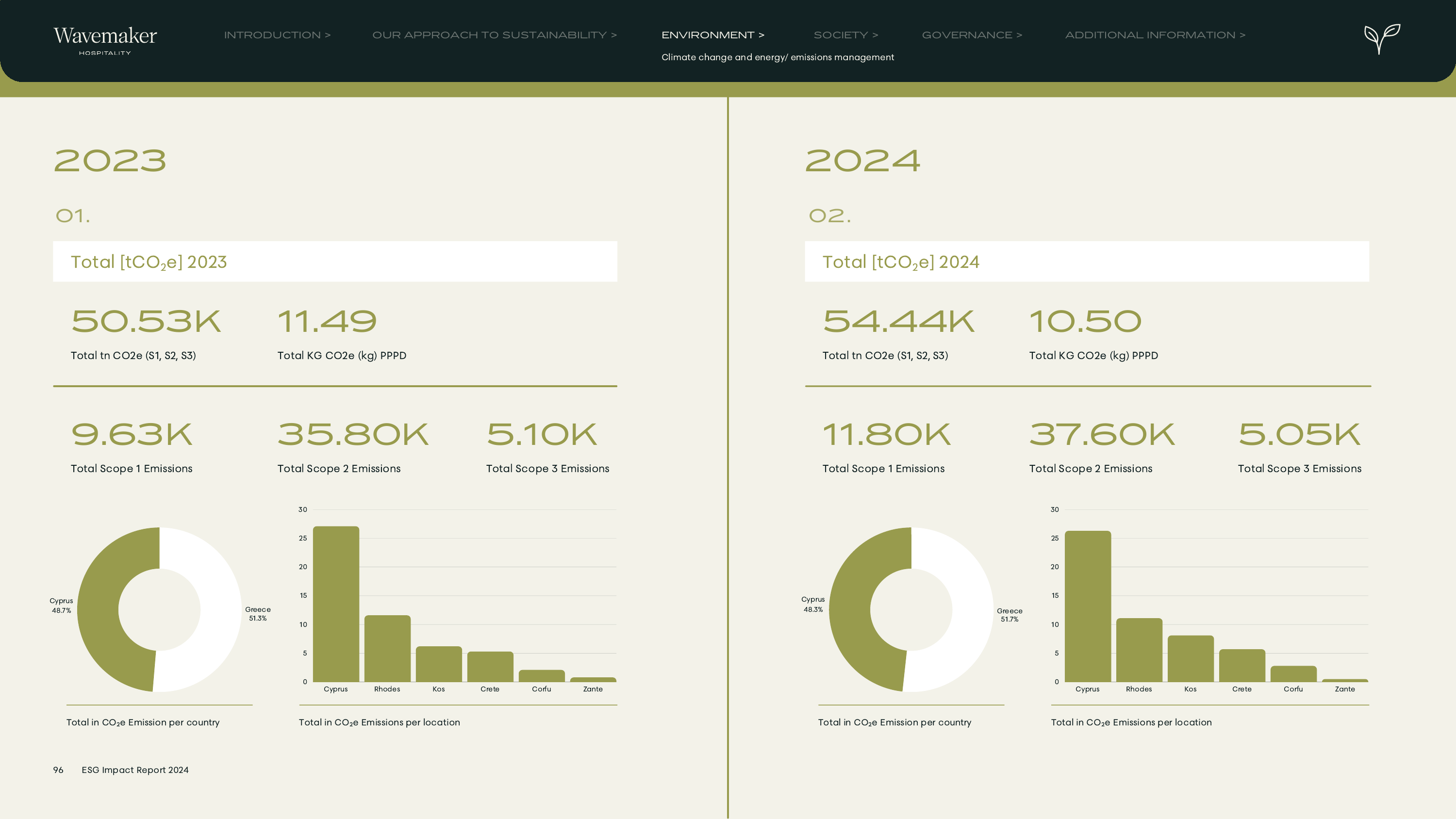 Emissions data extracted from page 96
