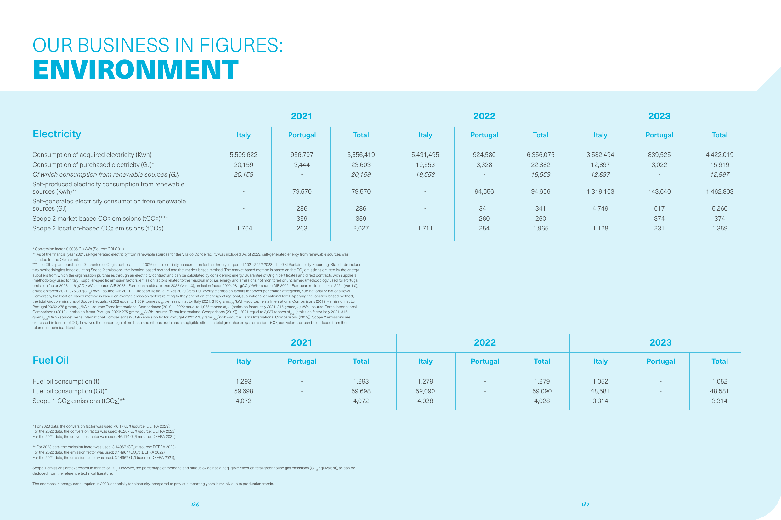 Emissions data extracted from page 65