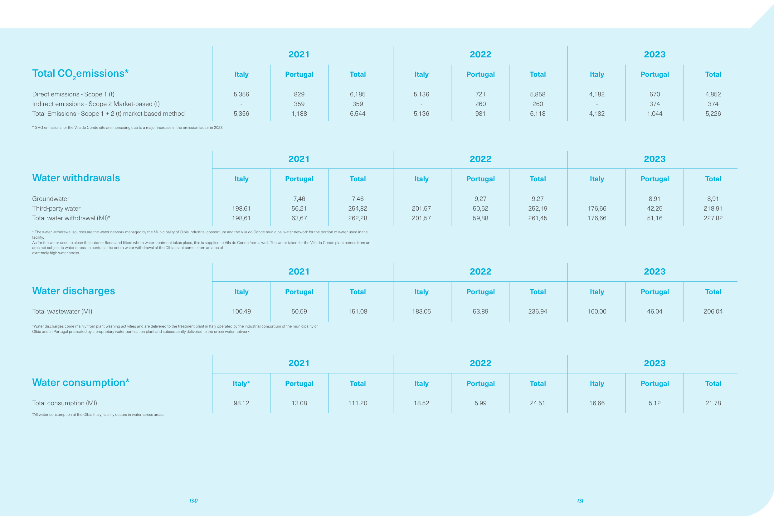 Emissions data extracted from page 67