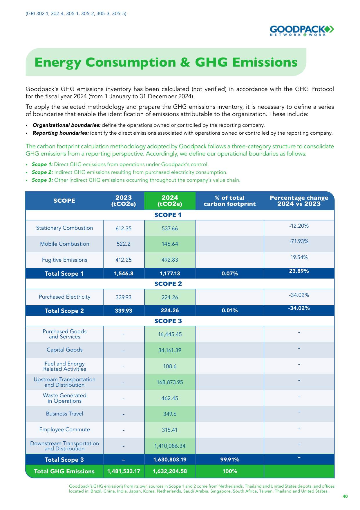 Emissions data extracted from page 40