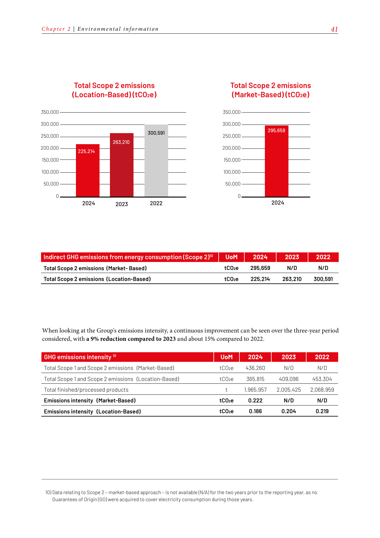 Emissions data extracted from page 43