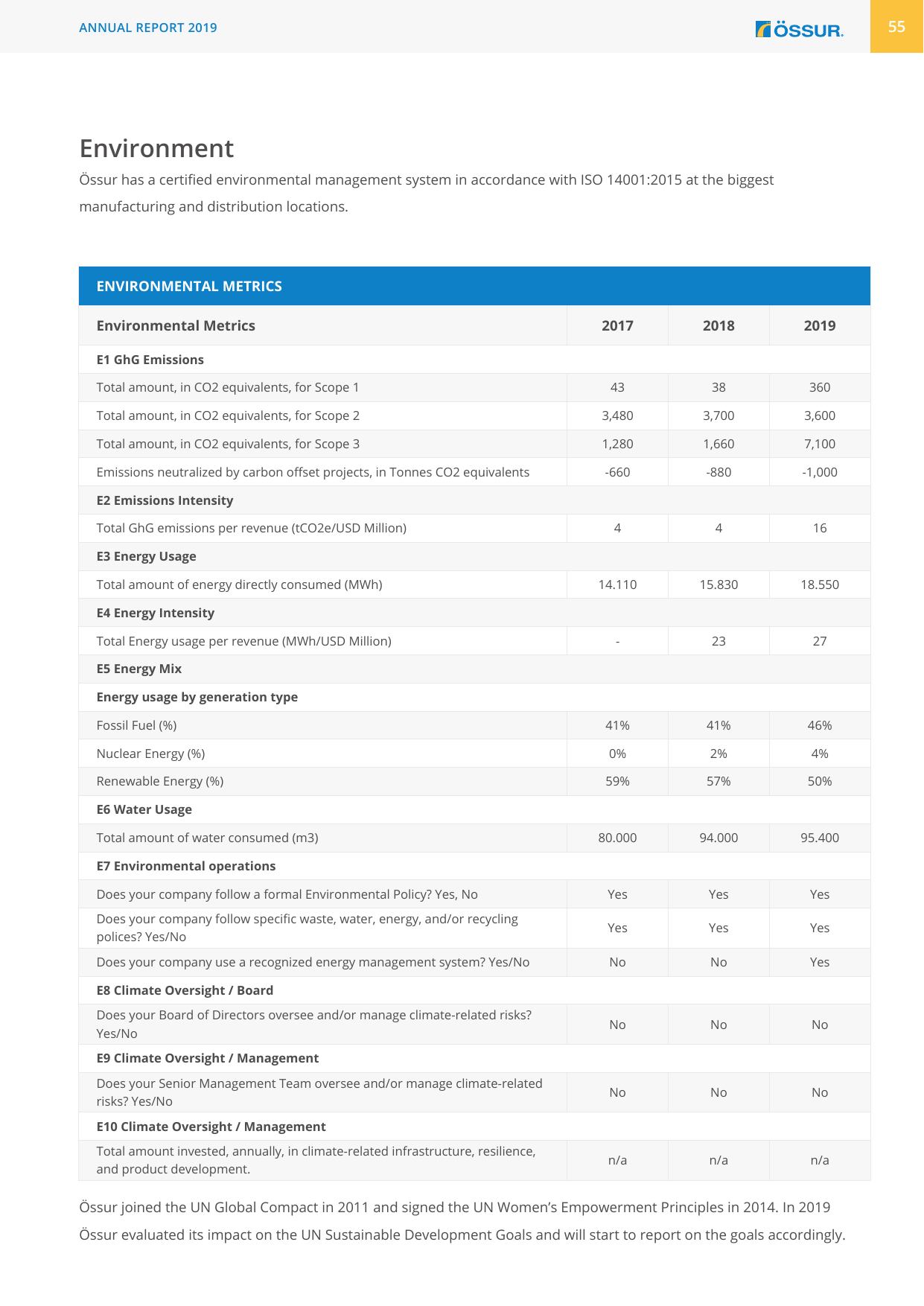 Emissions data extracted from page 55