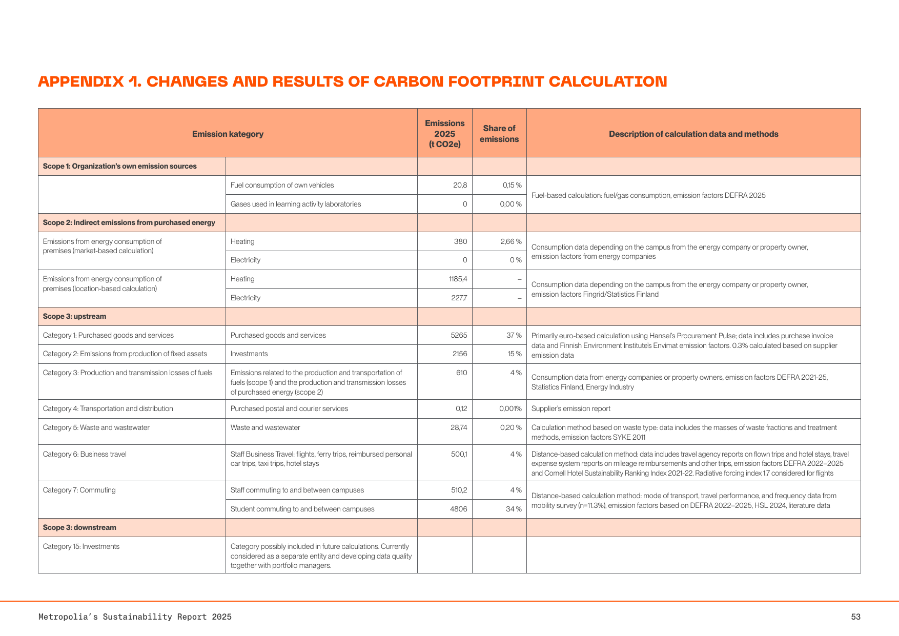 Emissions data extracted from page 53