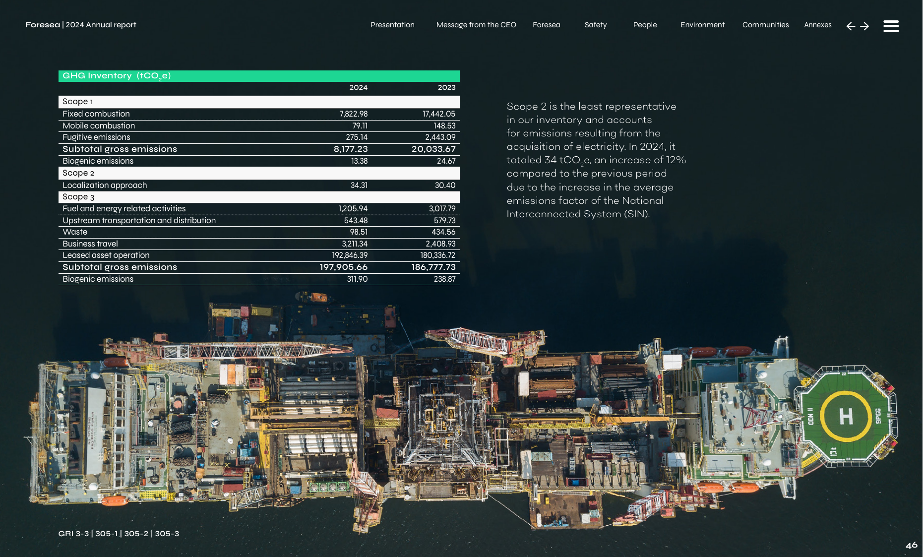 Emissions data extracted from page 46