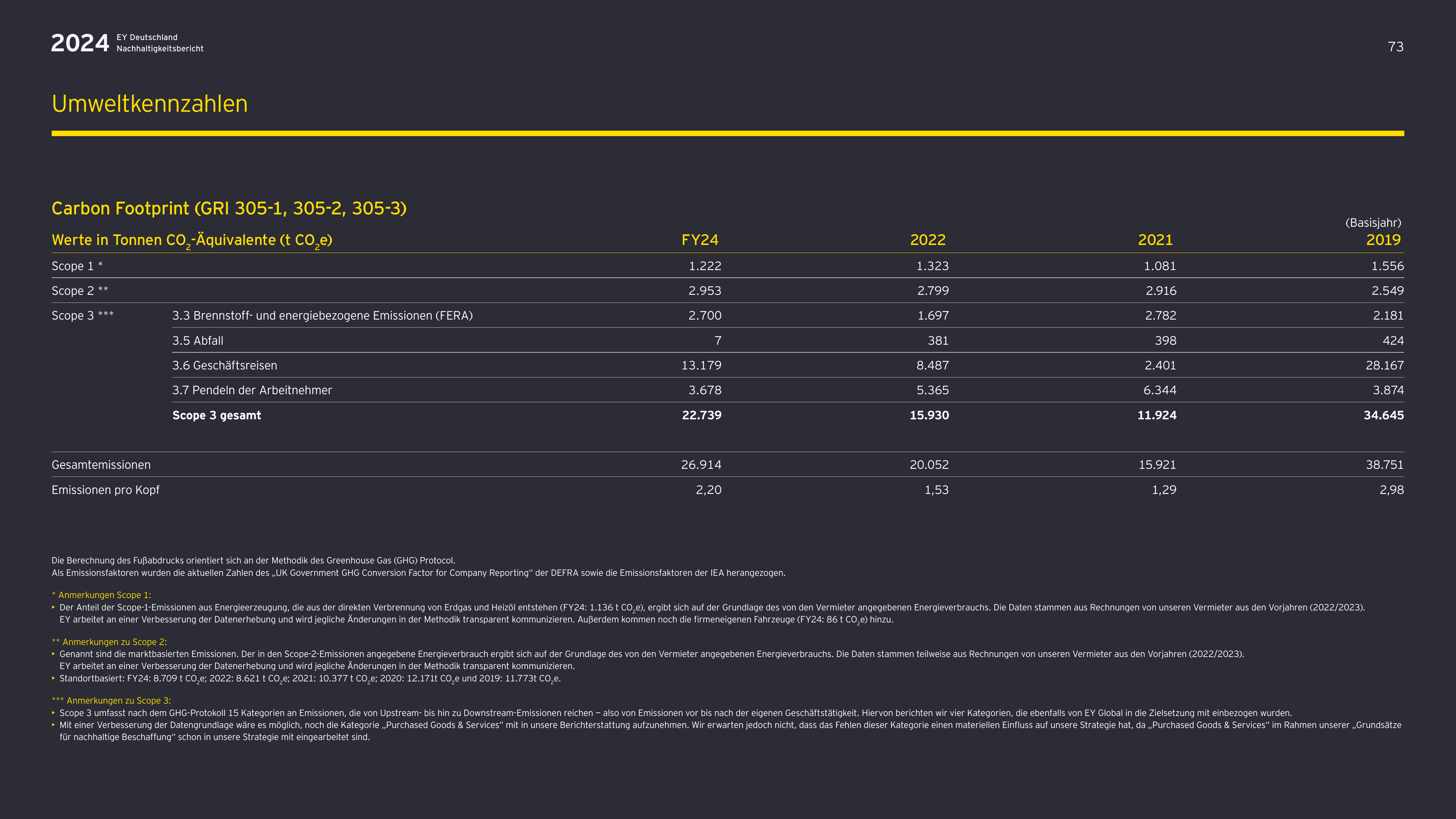 Emissions data extracted from page 73