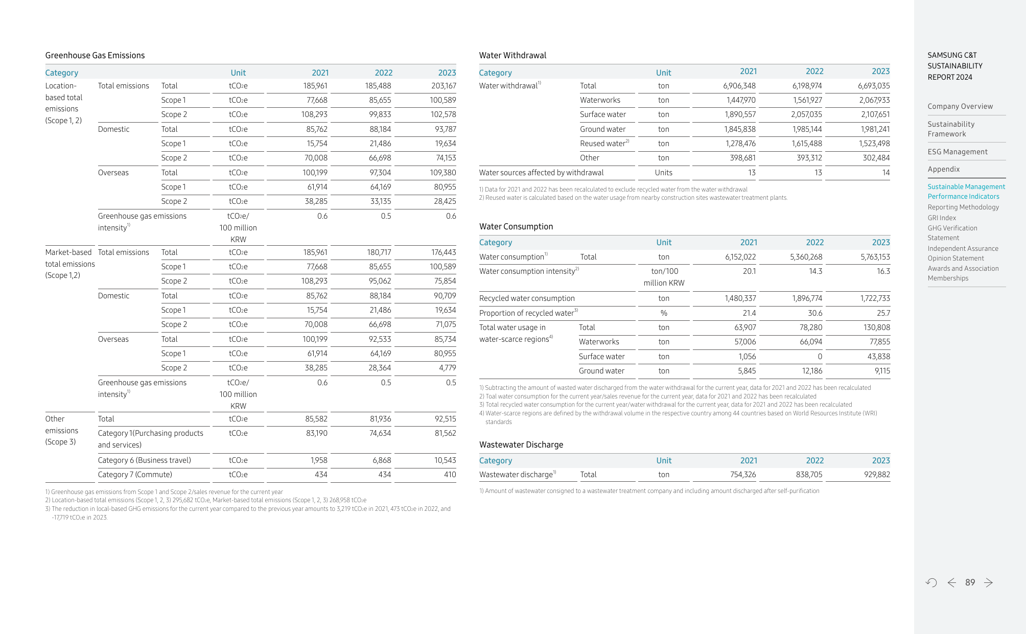 Emissions data extracted from page 89