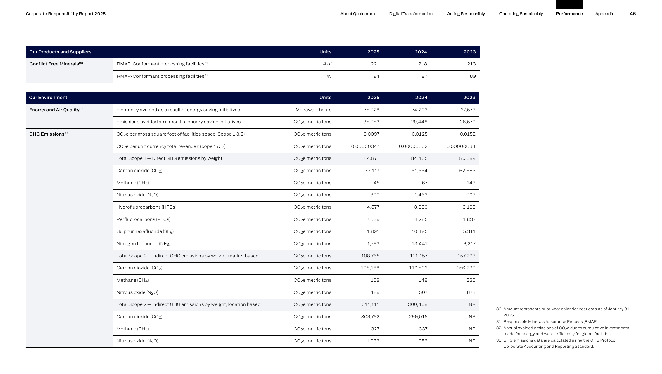 Emissions data extracted from page 46