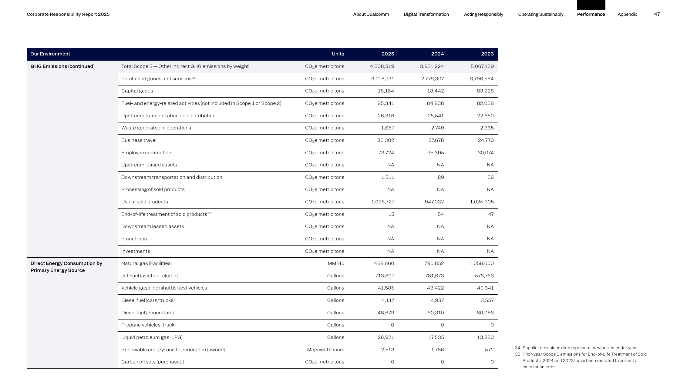 Emissions data extracted from page 47