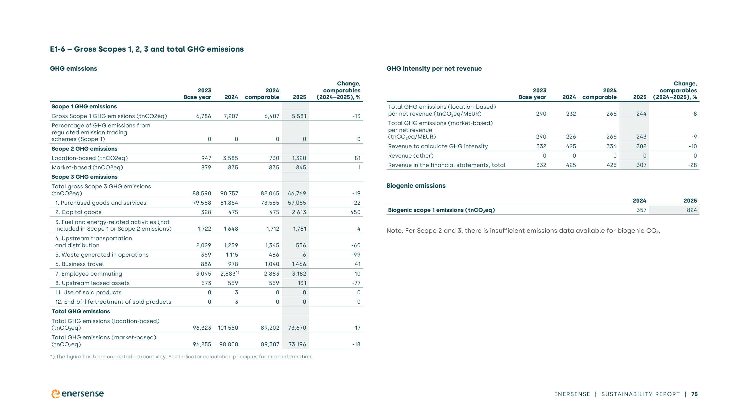 Emissions data extracted from page 75