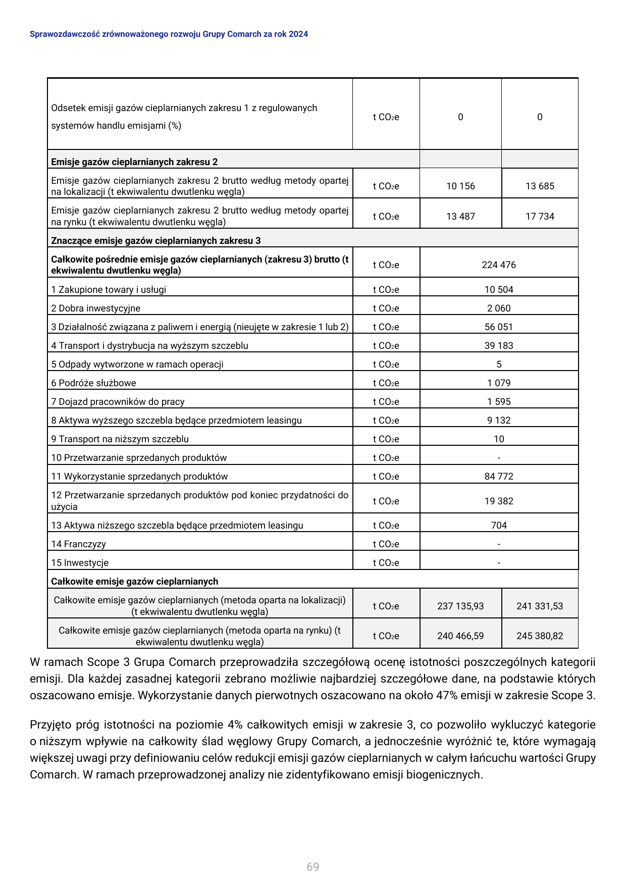 Emissions data extracted from page 69