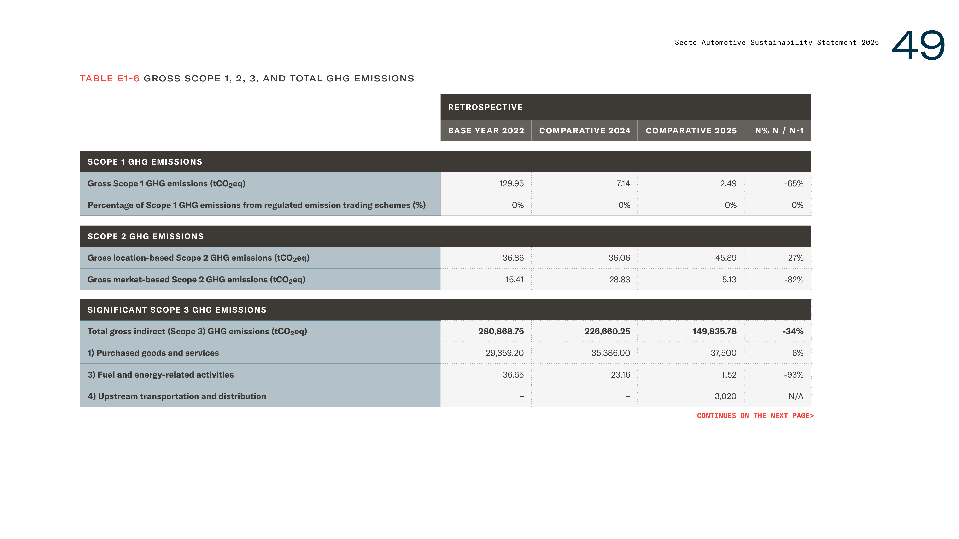 Emissions data extracted from page 49