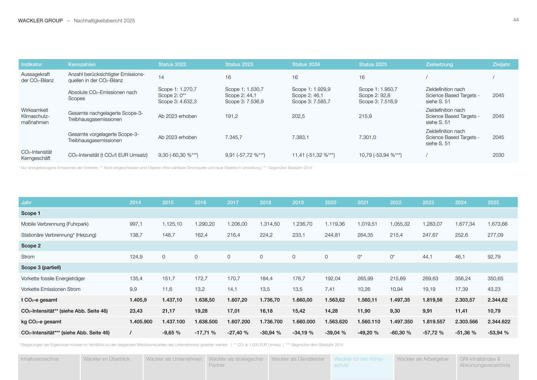 Emissions data extracted from page 44
