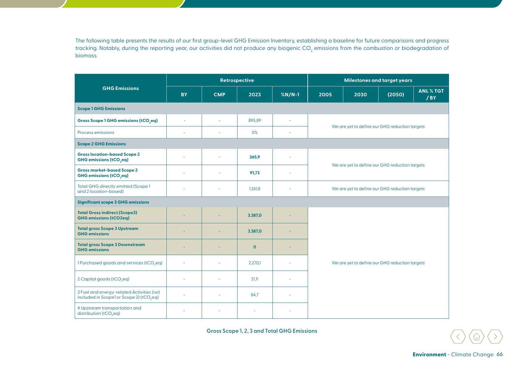 Emissions data extracted from page 66