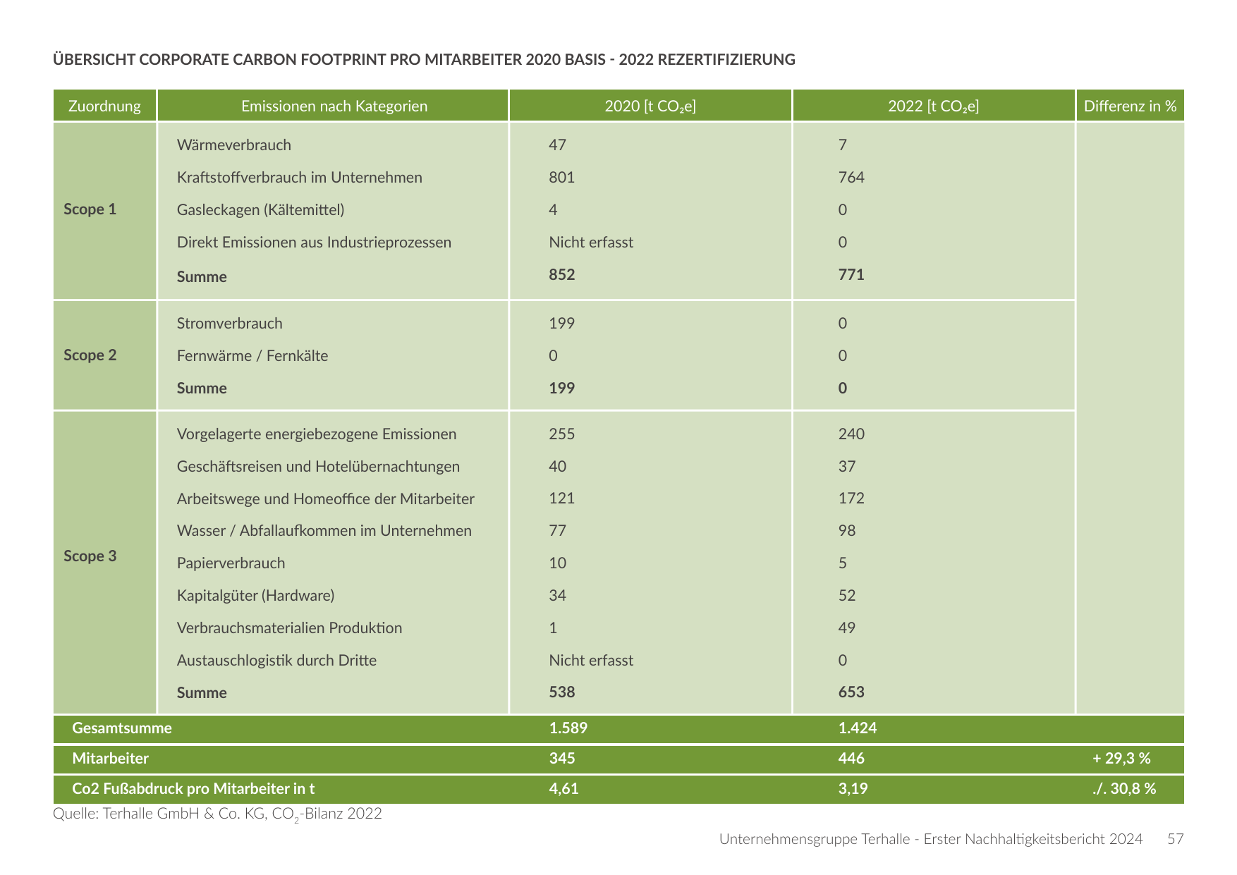 Emissions data extracted from page 57