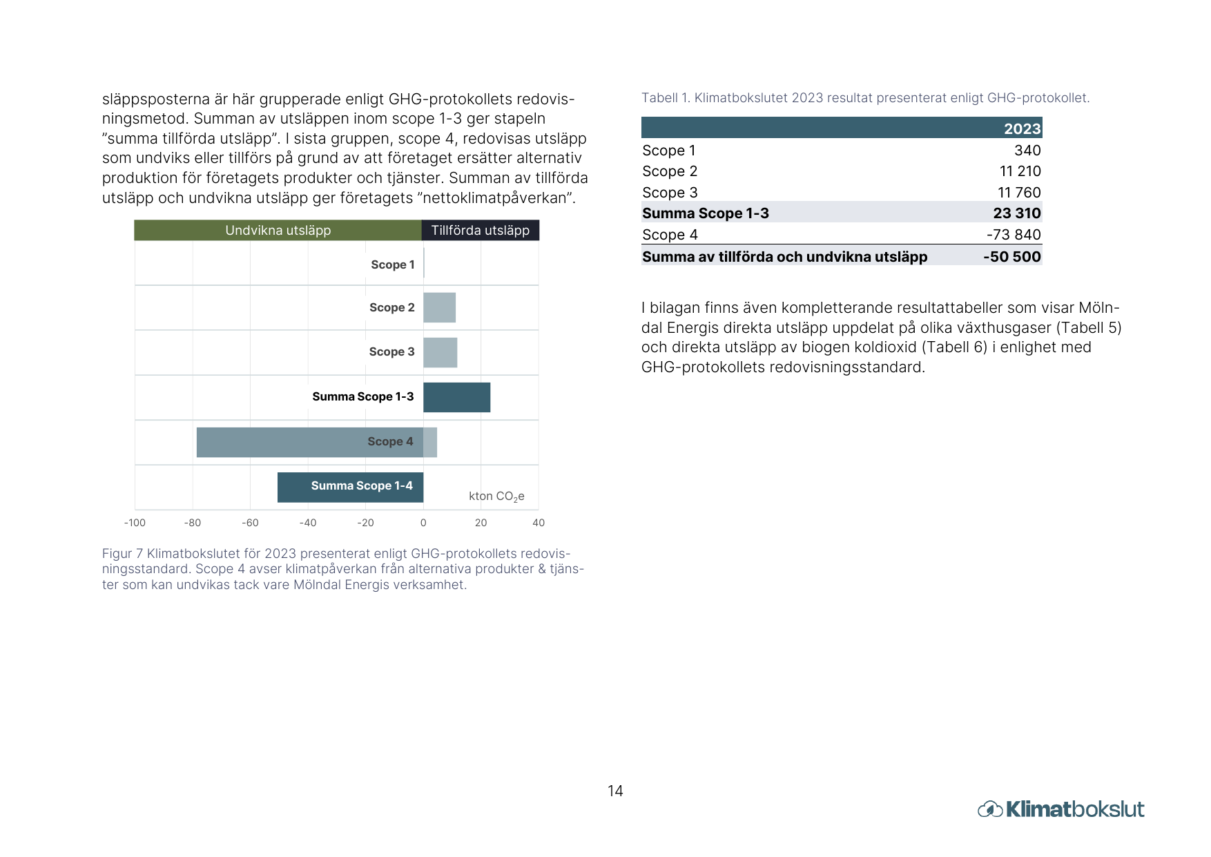 Emissions data extracted from page 15