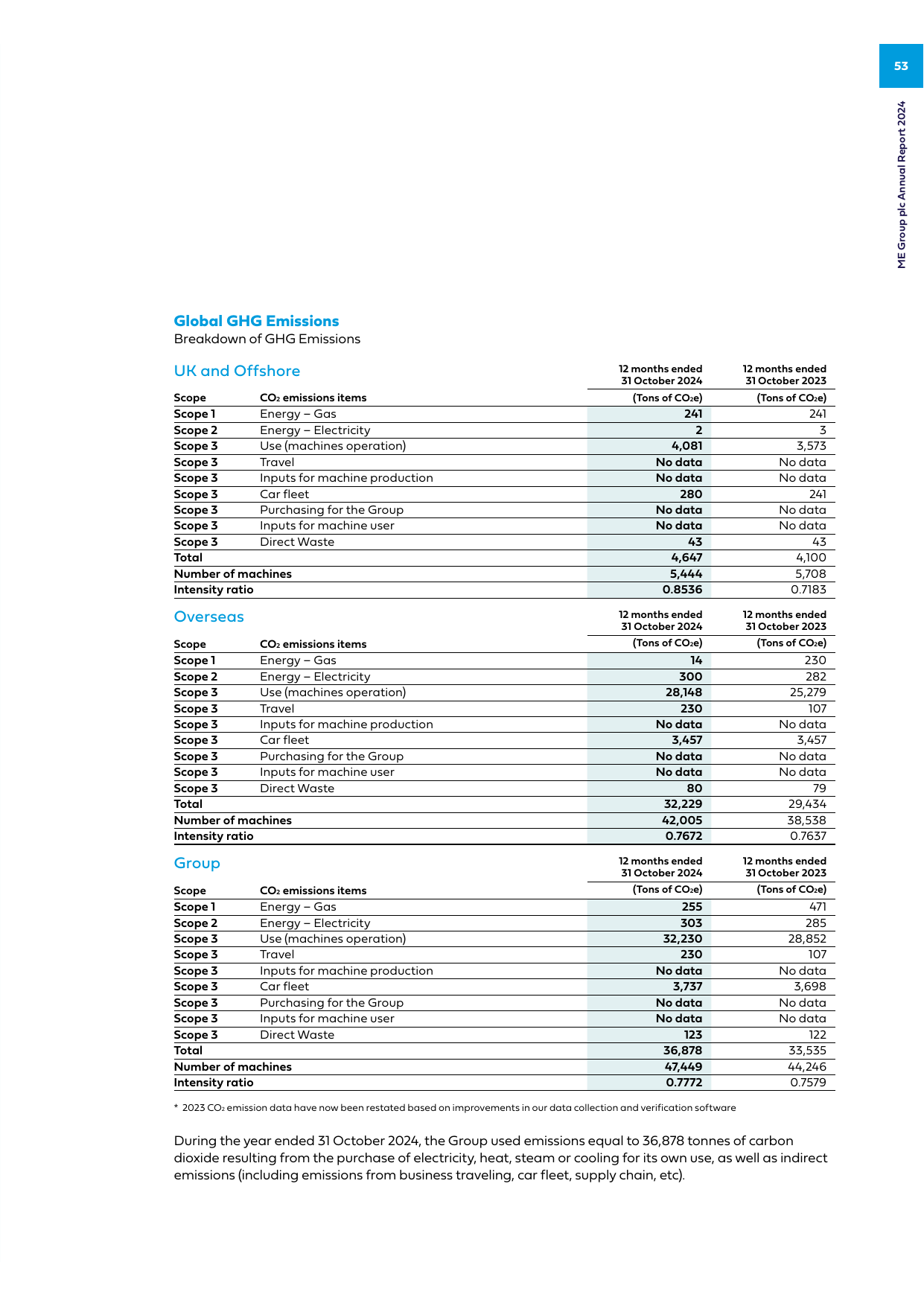 Emissions data extracted from page 55