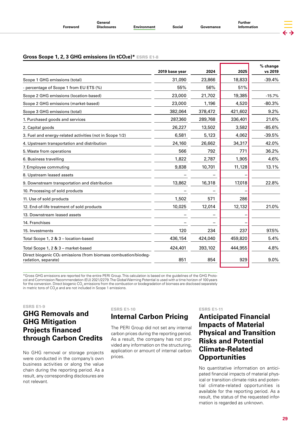 Emissions data extracted from page 29