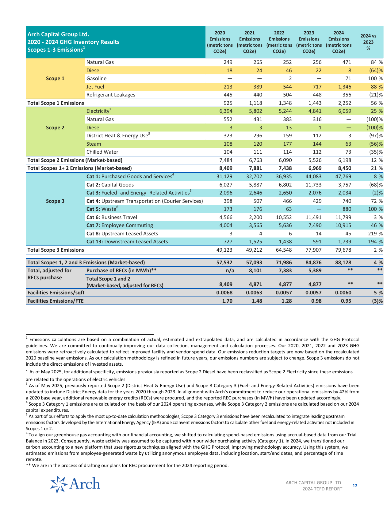 Emissions data extracted from page 12