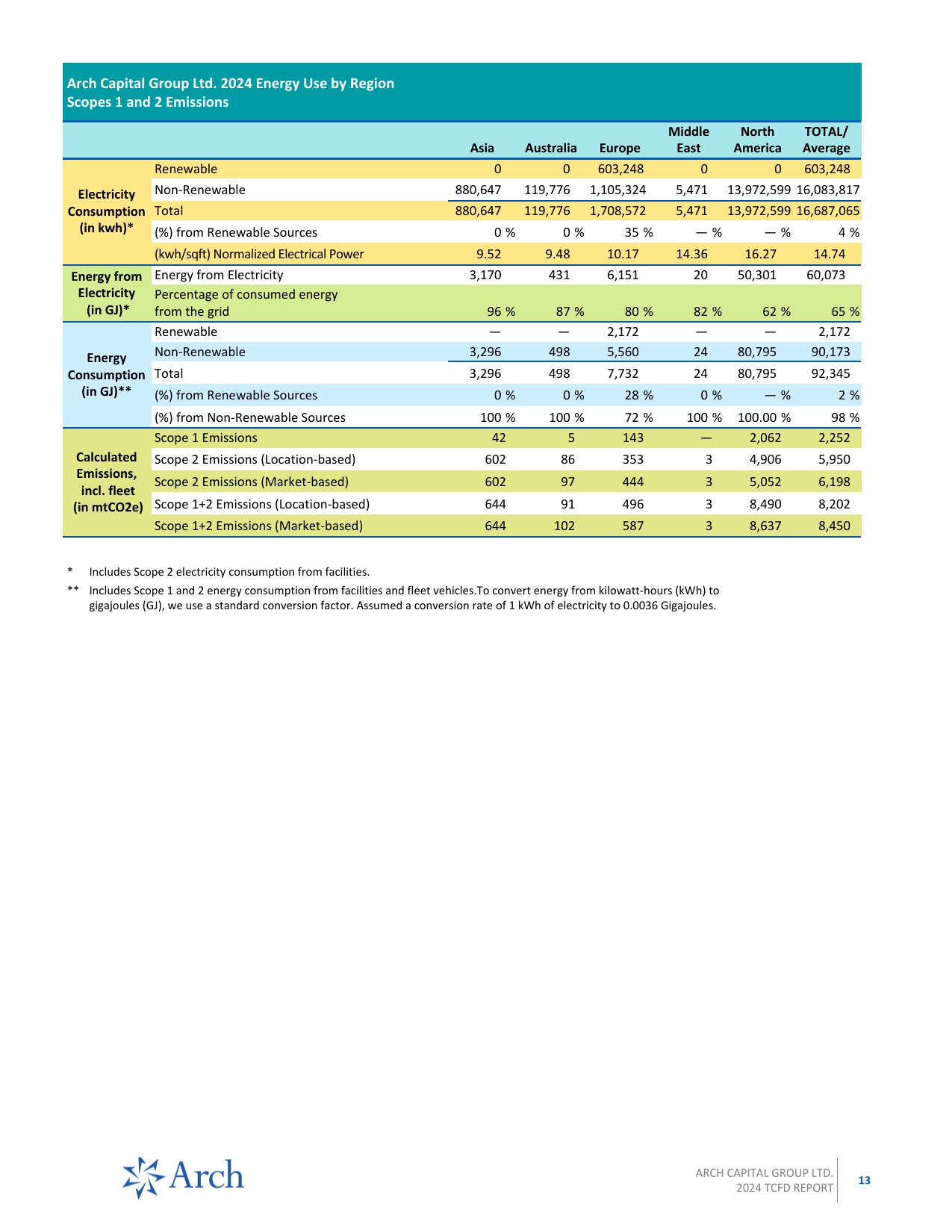 Emissions data extracted from page 13