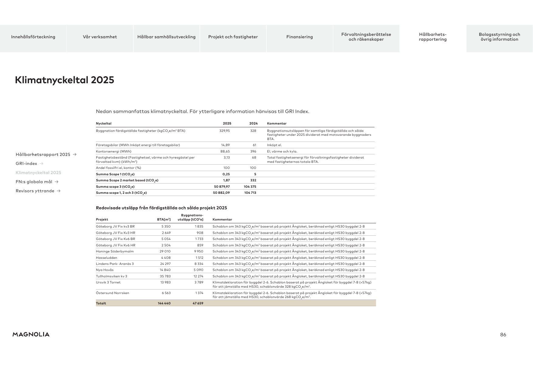 Emissions data extracted from page 12