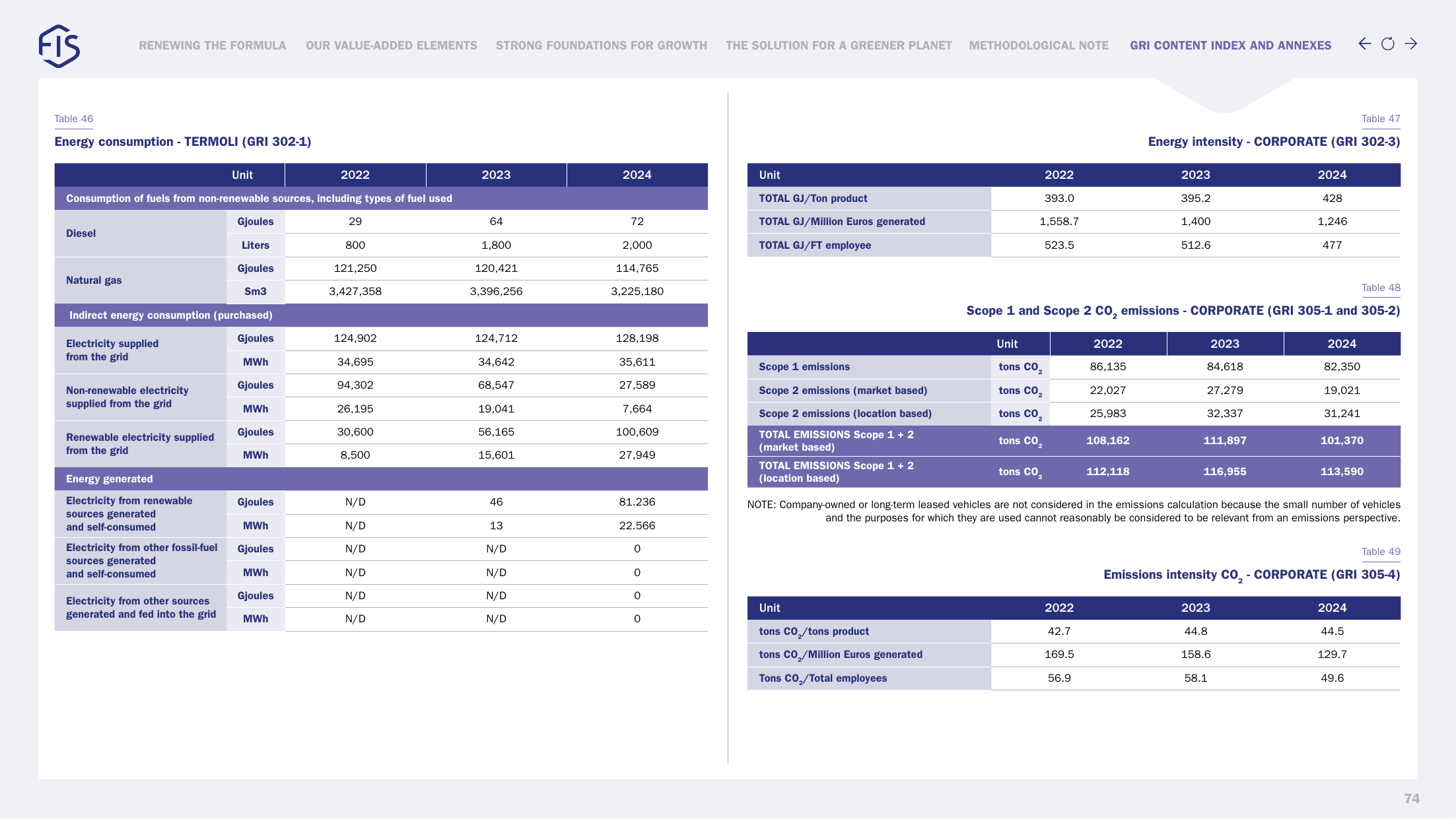 Emissions data extracted from page 74