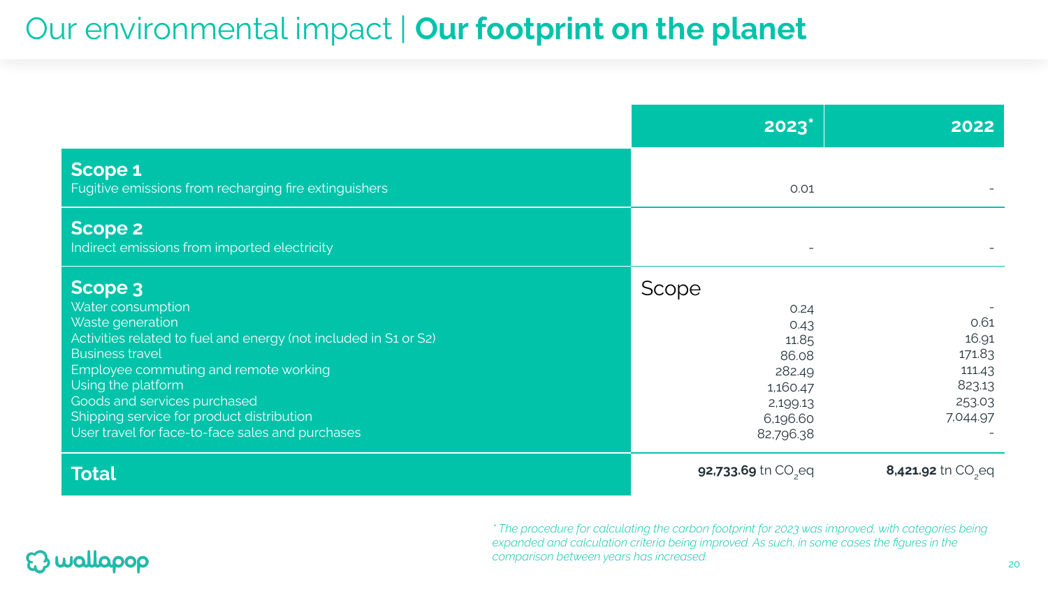 Emissions data extracted from page 20