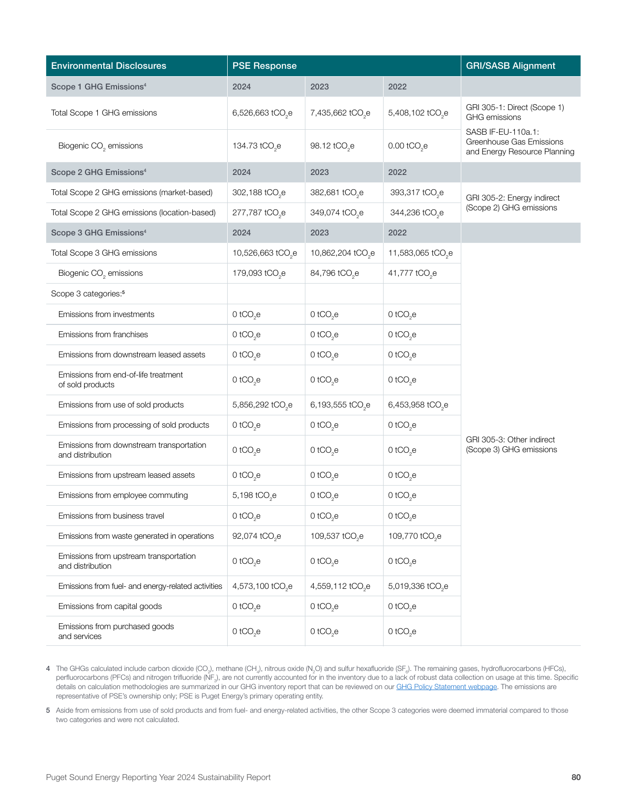 Emissions data extracted from page 80