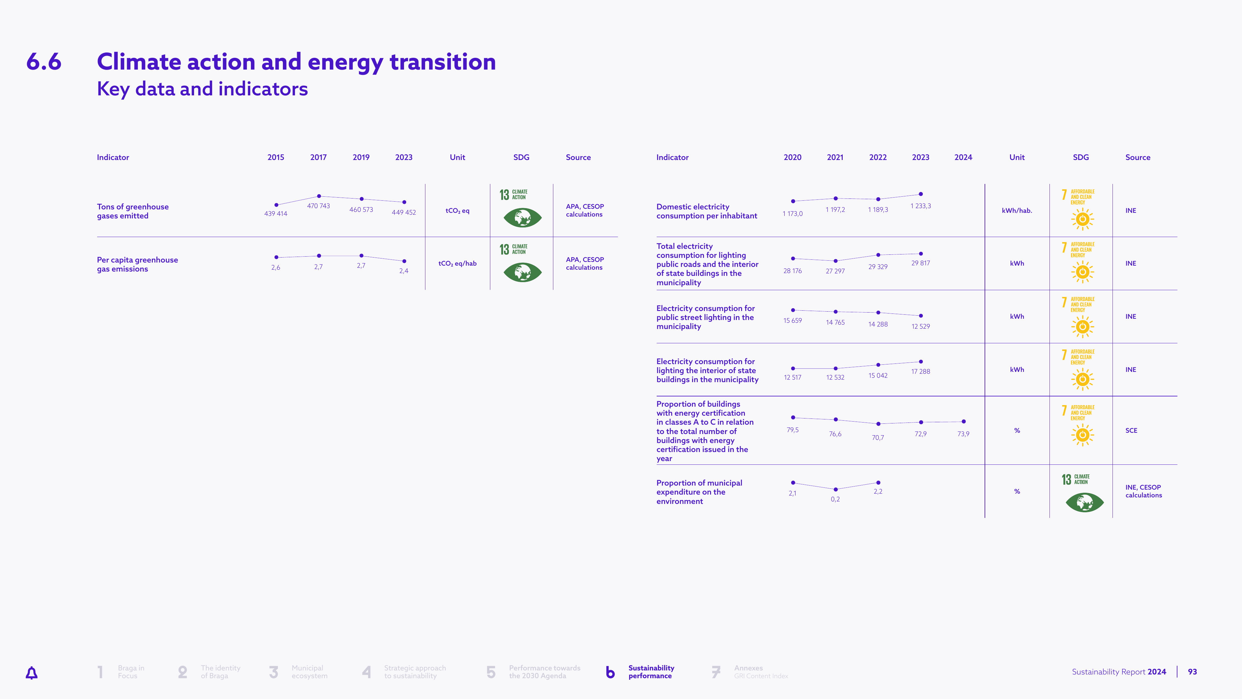 Emissions data extracted from page 94