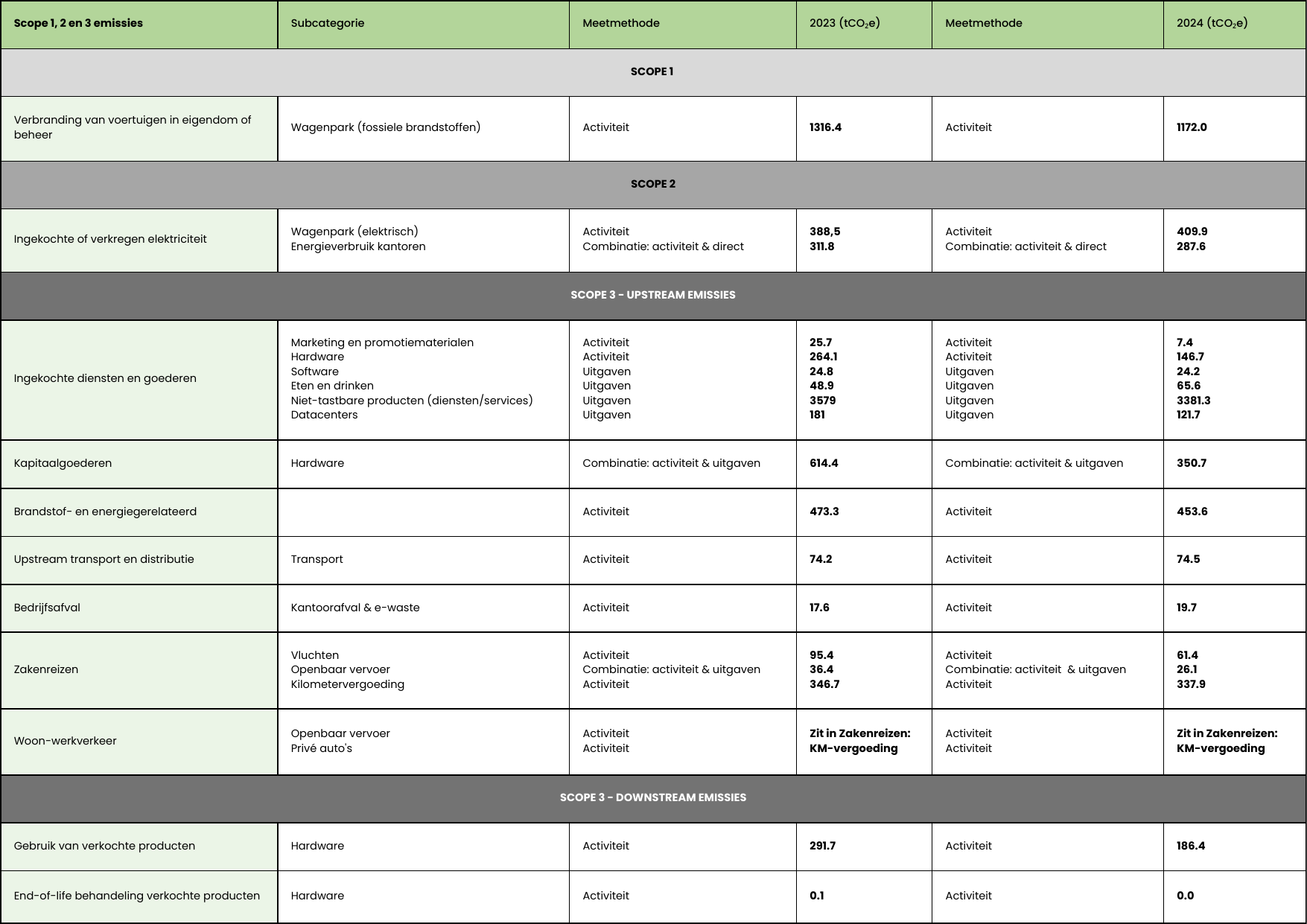 Emissions data extracted from page 29
