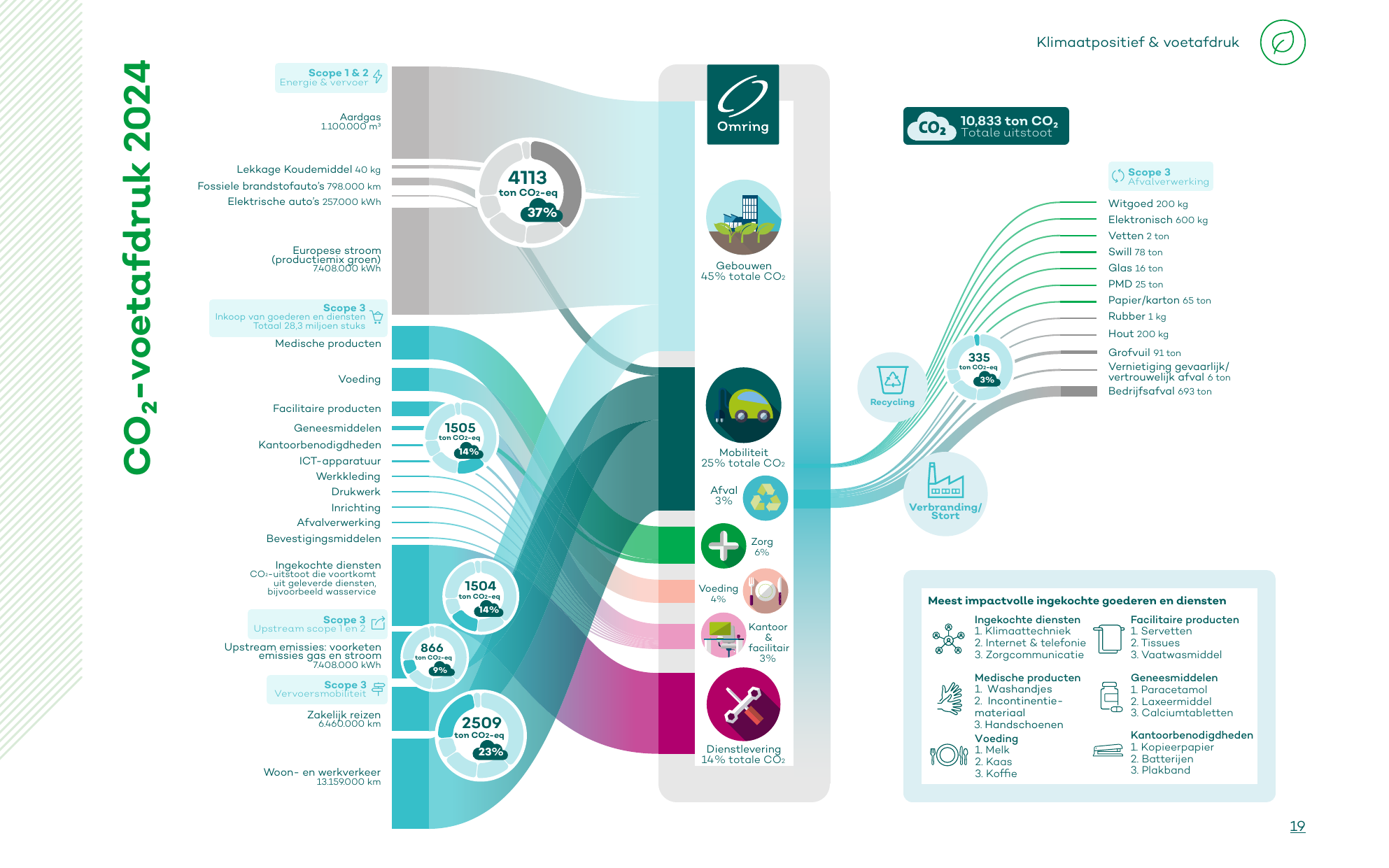 Emissions data extracted from page 19