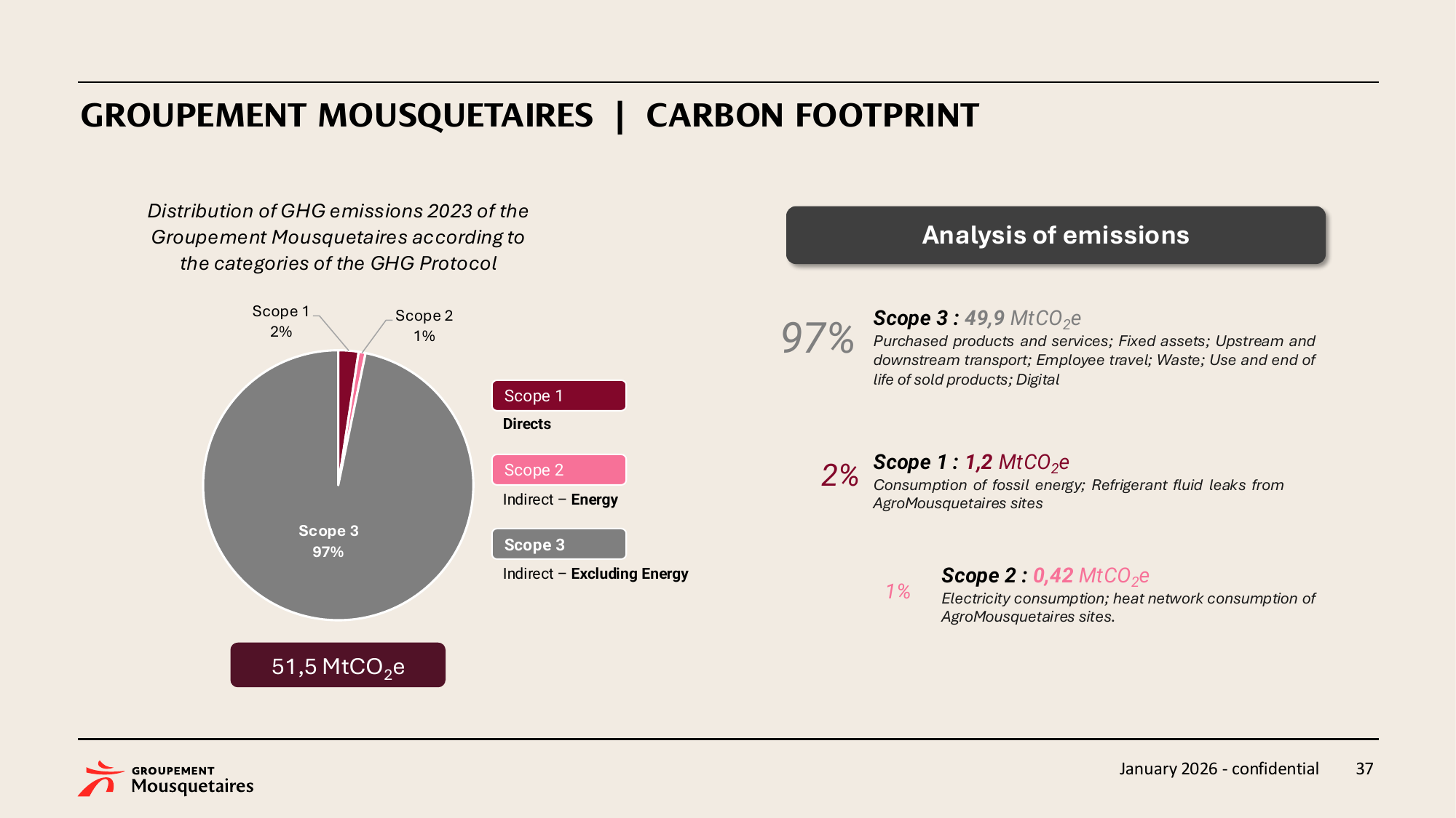 Emissions data extracted from page 37