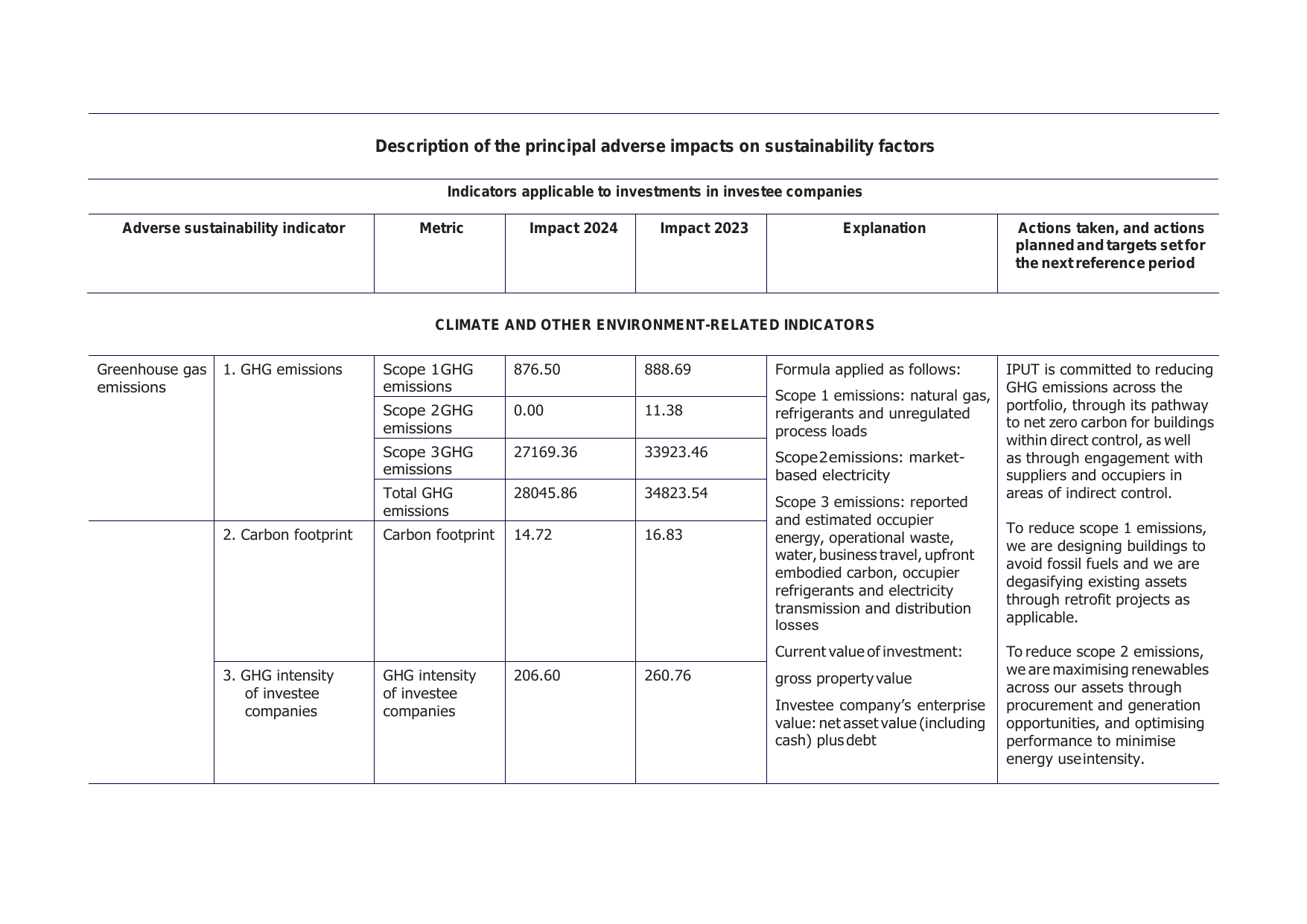 Emissions data extracted from page 16