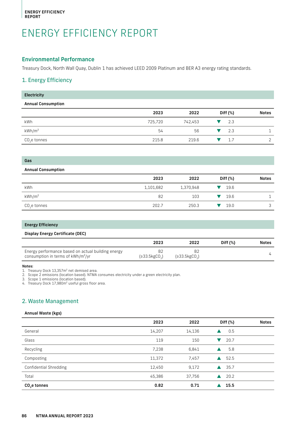 Emissions data extracted from page 88