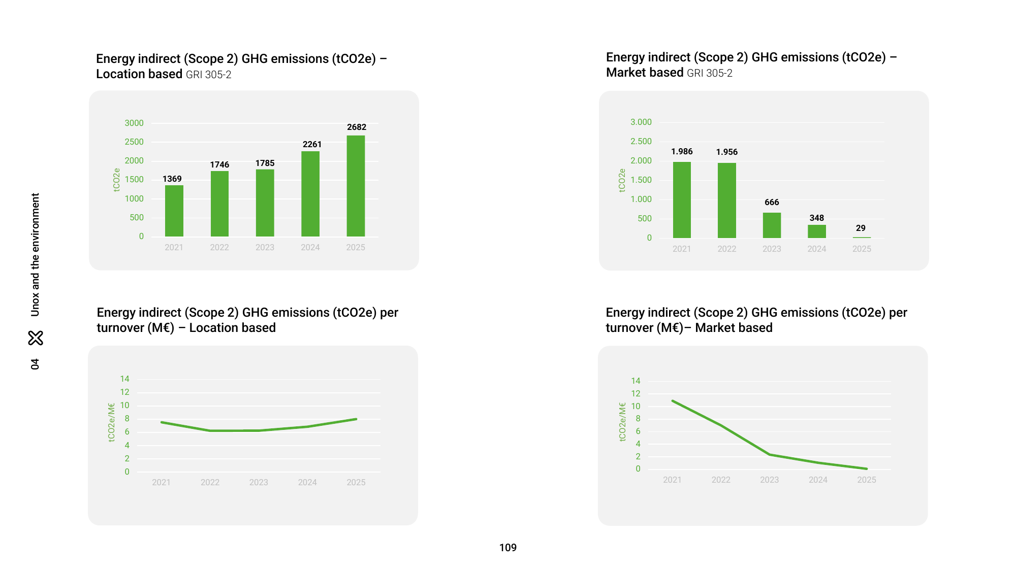 Emissions data extracted from page 109