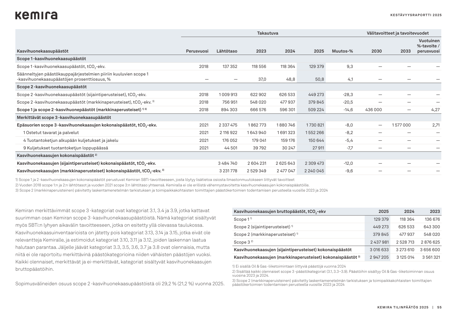 Emissions data extracted from page 55