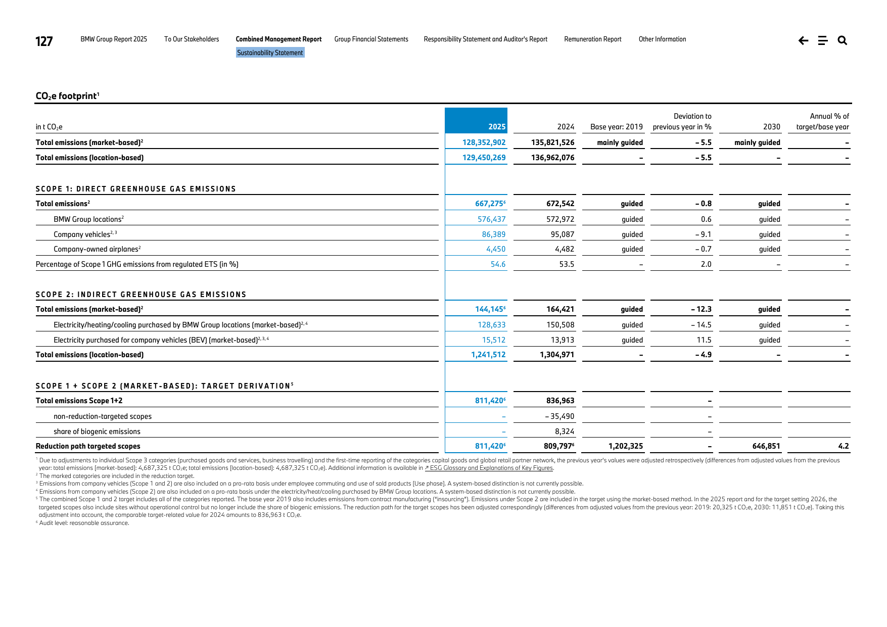 Emissions data extracted from page 127