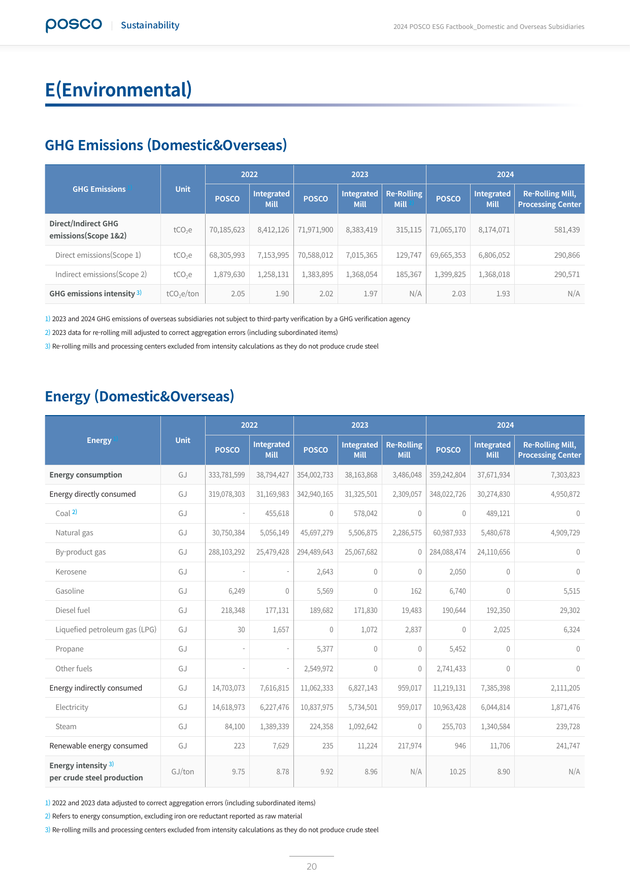 Emissions data extracted from page 20