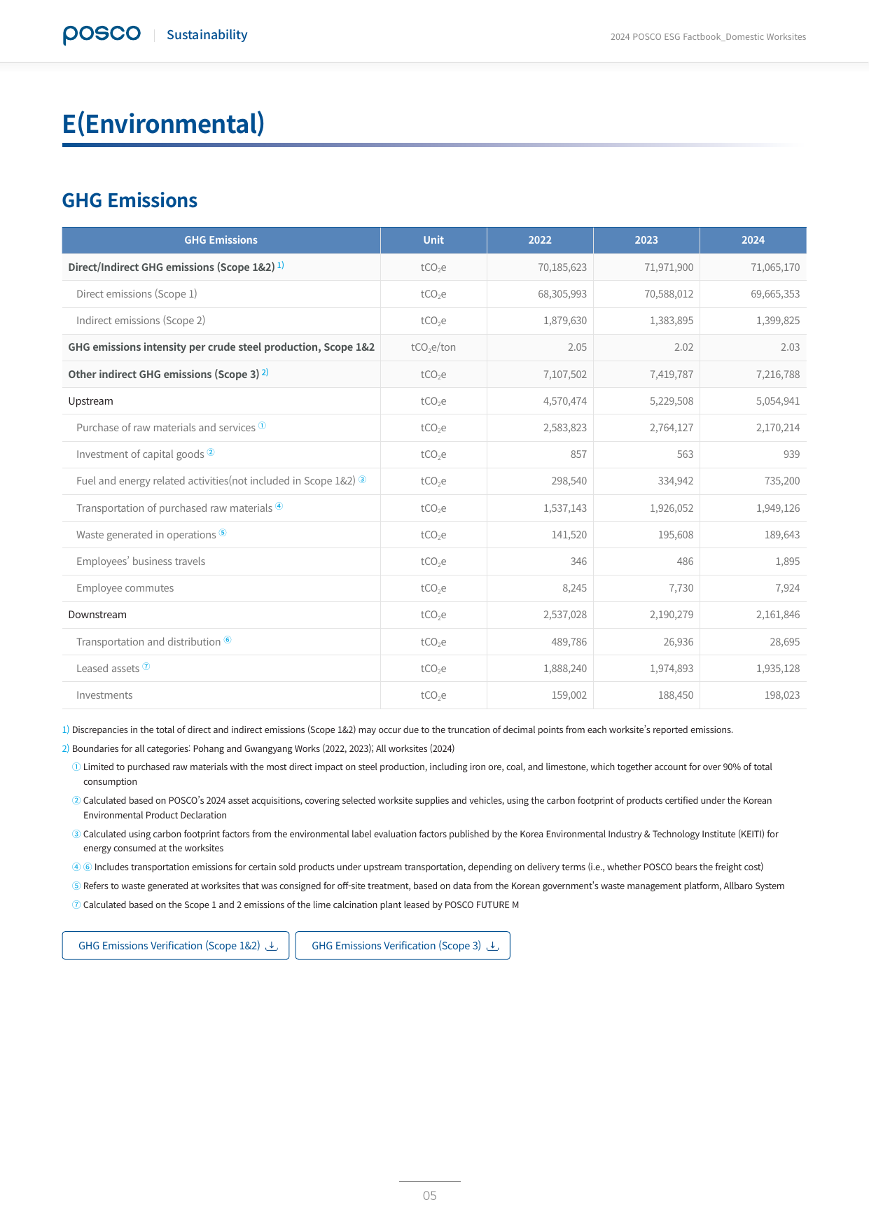 Emissions data extracted from page 5
