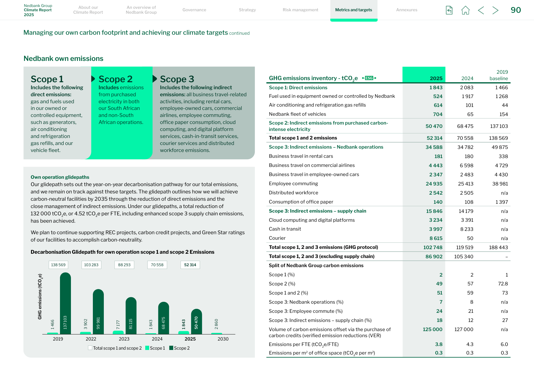 Emissions data extracted from page 90