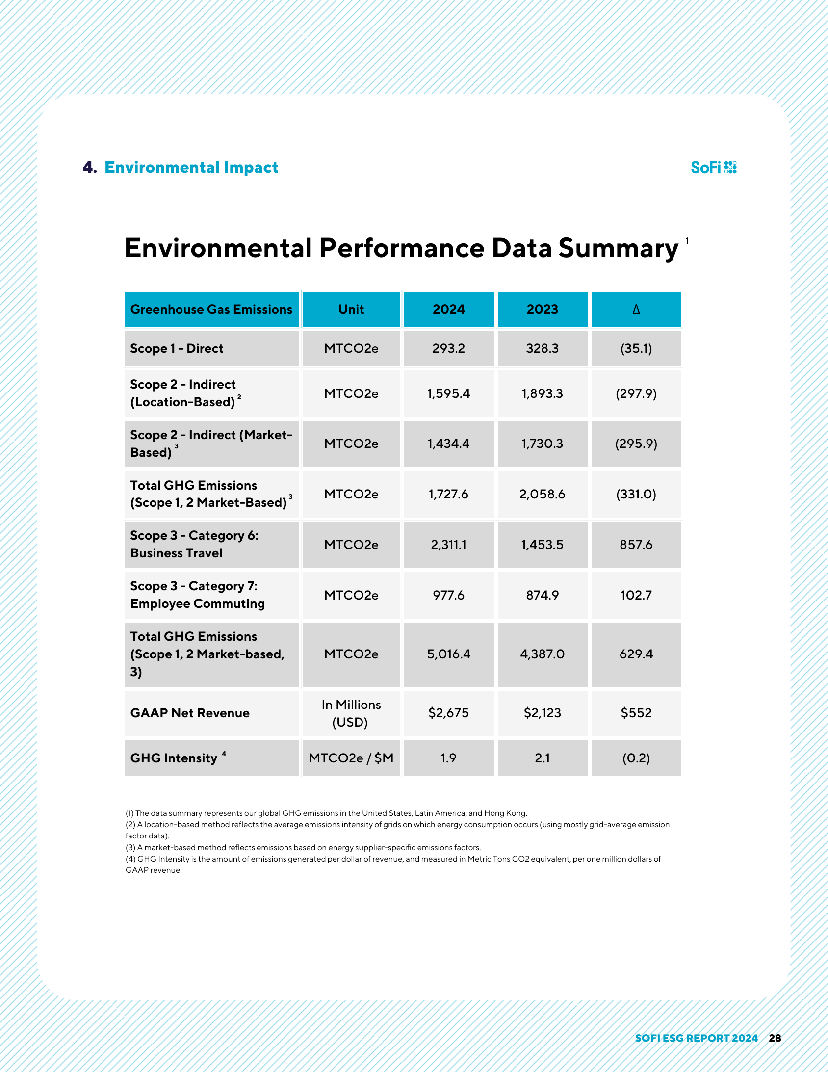 Emissions data extracted from page 28