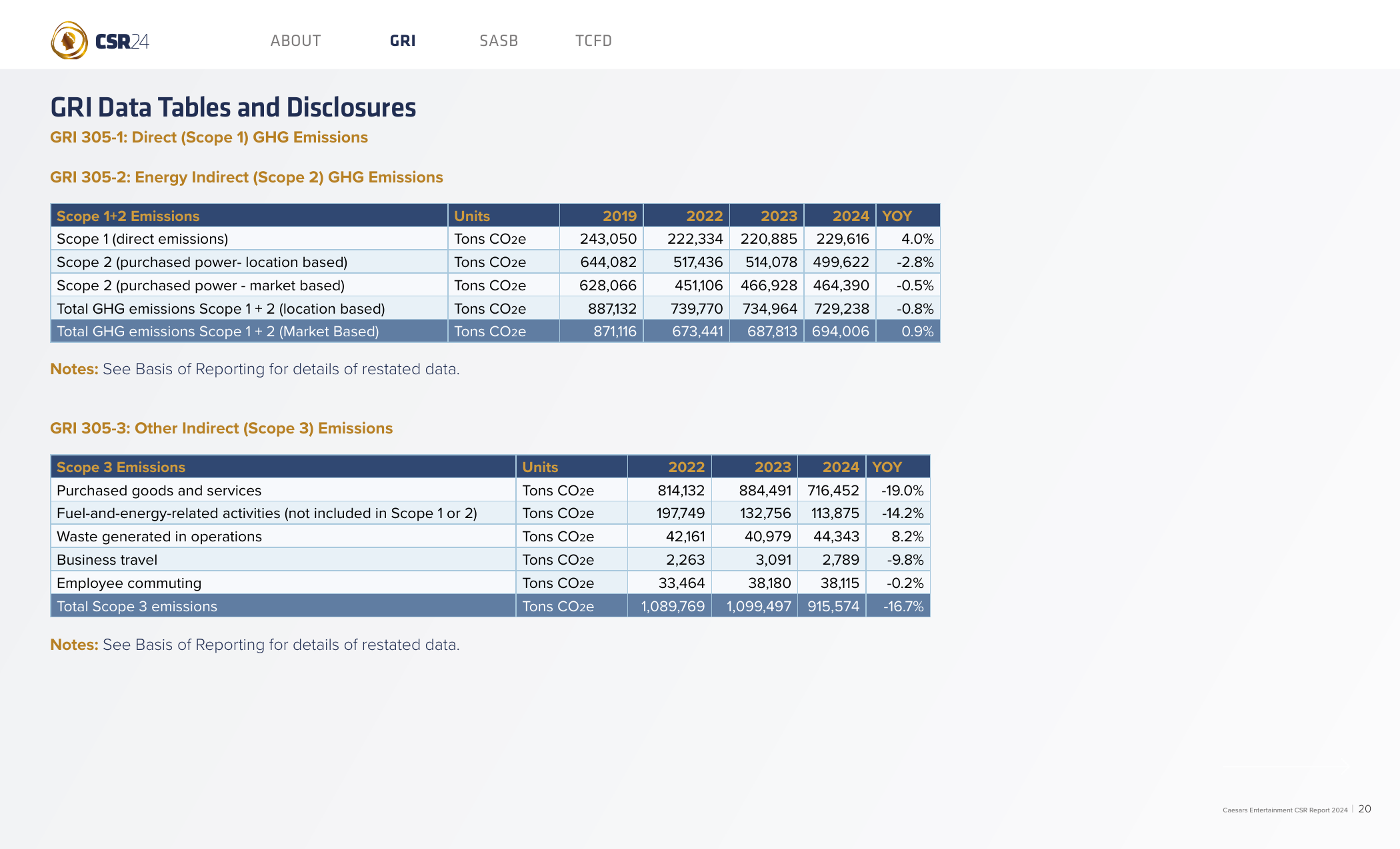 Emissions data extracted from page 20