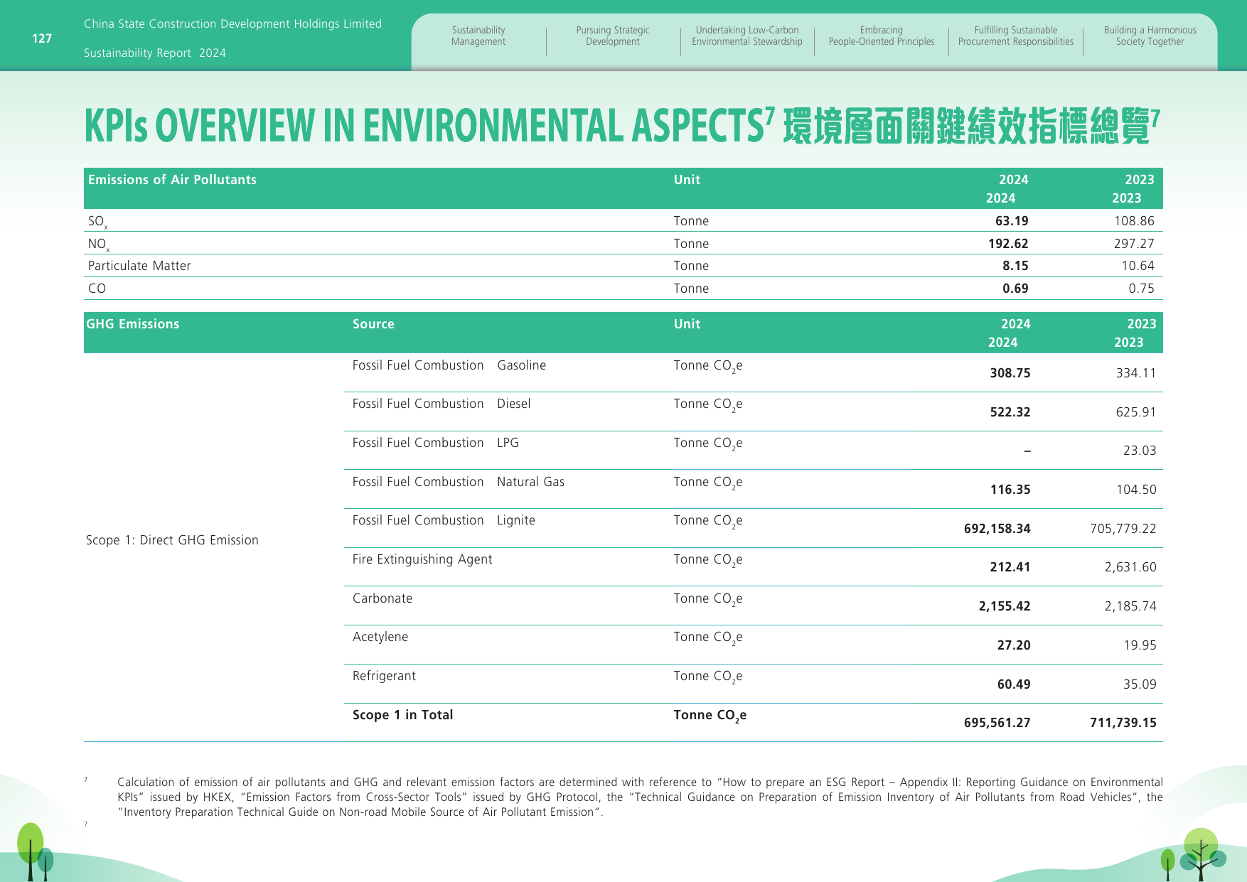 Emissions data extracted from page 129